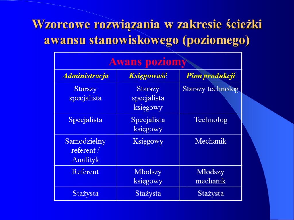 Wzorcowe rozwiązania w zakresie ścieżki awansu stanowiskowego (poziomego)